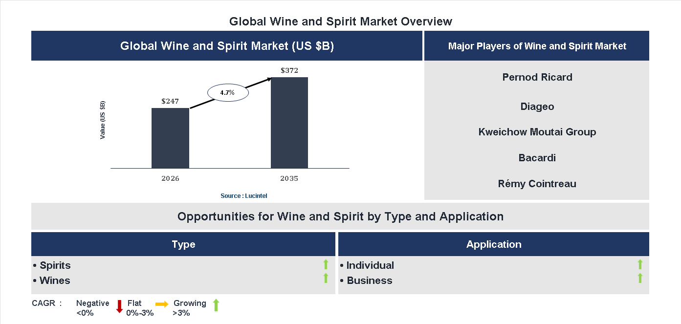 Wine and Spirit Market Trends and Forecast